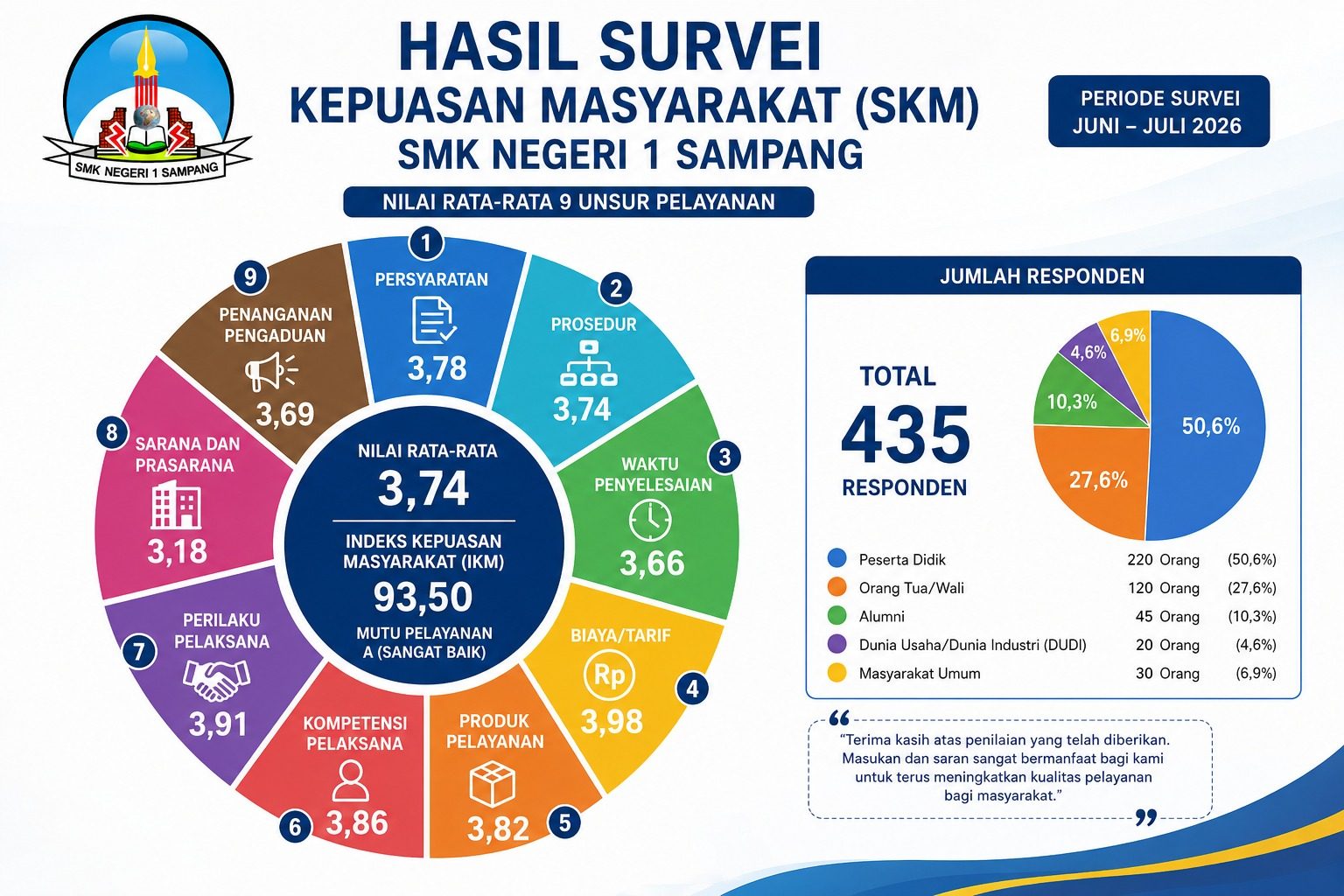 Hasil Survei Kepuasan Masyarakat Periode Juni - Juli 2026